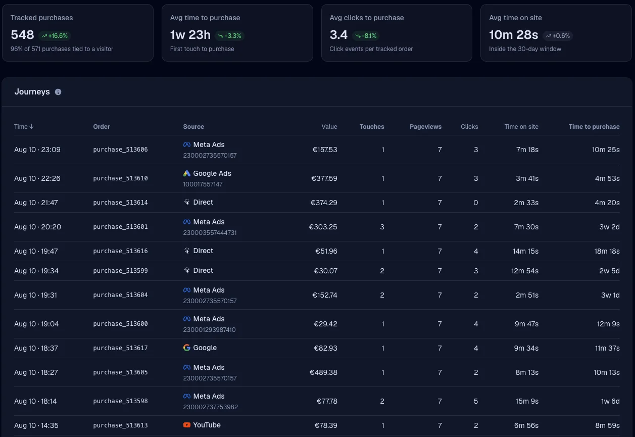 RoasProof journeys: summary tiles for tracked purchases and time to purchase, above a list of orders with source, value, touches, pageviews and time to purchase