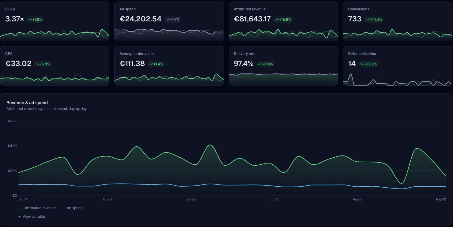 RoasProof dashboard: eight KPI tiles with sparklines and delta badges — ROAS 3.37×, ad spend €24,202.54, attributed revenue €81,643.17, 97.4% delivery rate — above the daily revenue and ad spend graph